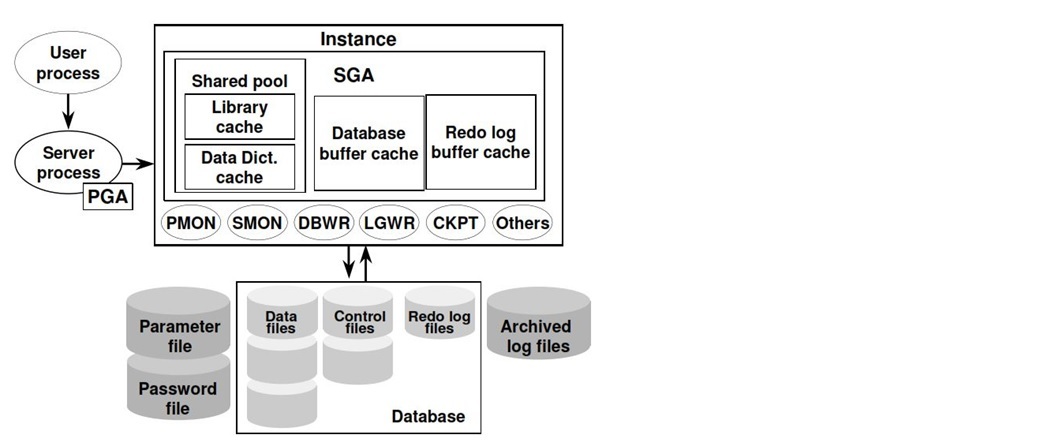 oracle 11g architecture