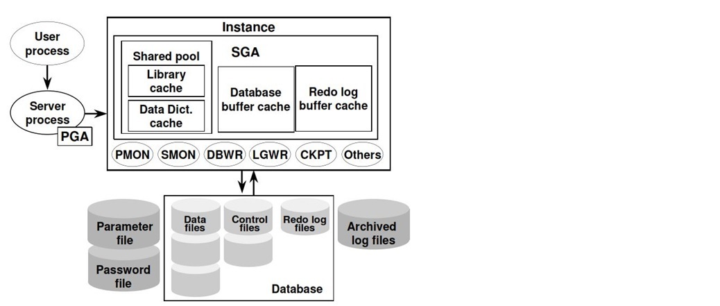 Oracle DBA Blog - Overview of oracle 11g Architecture with explanation